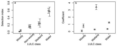 Seasonal Habitat Selection by American White Pelicans