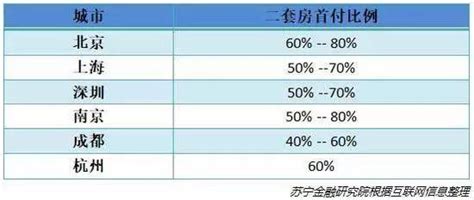 广州重申限购政策：首套房房贷未还清二套房首付7成