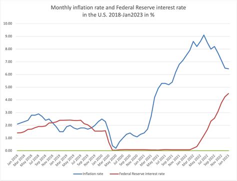 US Inflation and Interest Rates 101: A Fine Balance