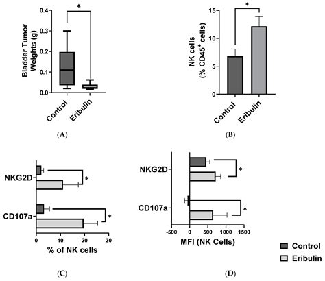 Low-Dose Eribulin Promotes NK Cell-Mediated Therapeutic Efficacy in ...