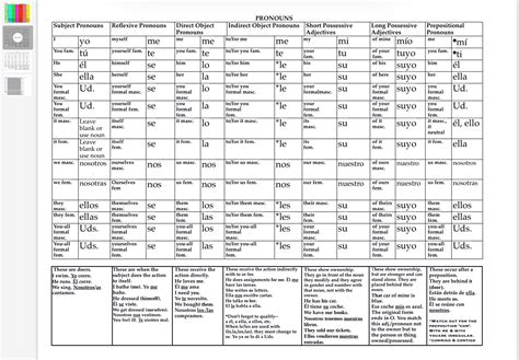 Spanish pronoun and possessive adjective chart : r/SpanishTeachers