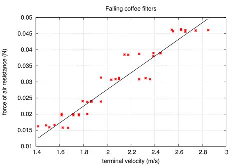 Image result for Velocity-Time Integral Graph