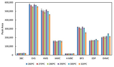 Determination of UV Filters in Waste Sludge Using QuEChERS Method ...
