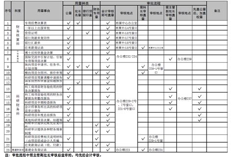 财务处各种印章使用情况汇总表-北京航空航天大学财务处