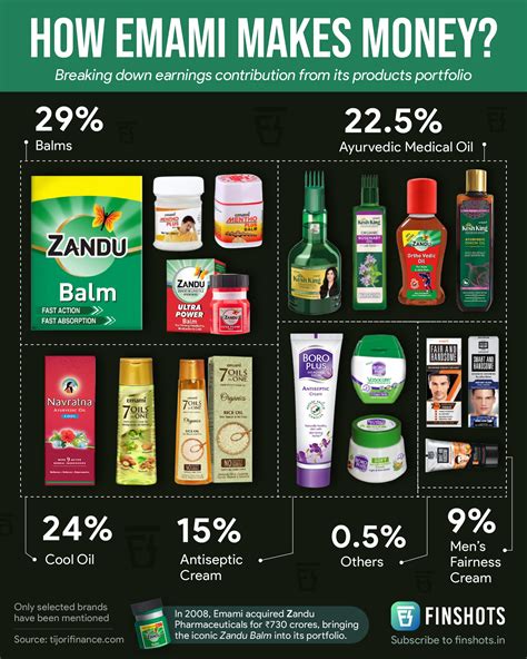 infographic - Finshots