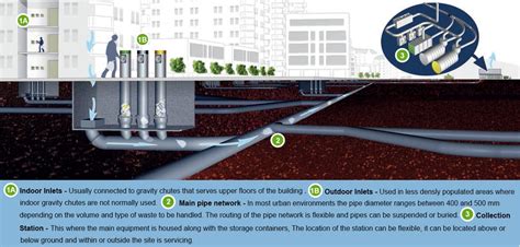 Image result for Pneumatic Waste Collection System