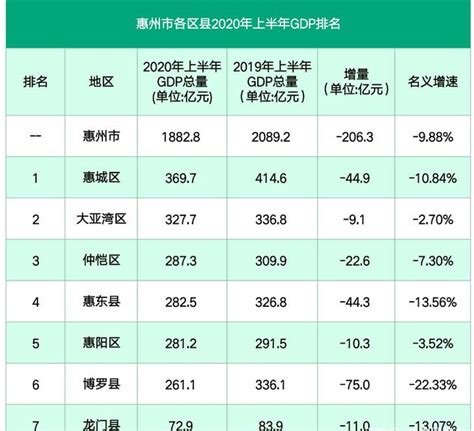 2024年惠州各区GDP经济排名,惠州各区排名