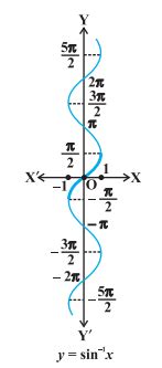 Inverse Trigonometric Functions Class 12th Notes - Free NCERT Class 12 ...