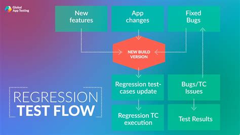 Software Testing Best Practices 的图像结果