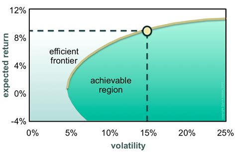 Image result for Mean-Variance Optimization Graph