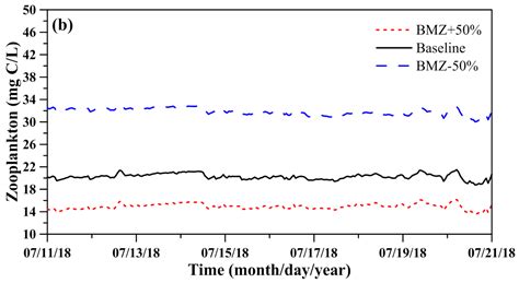A Three-Dimensional Coupled Hydrodynamic-Ecological Modeling to Assess ...