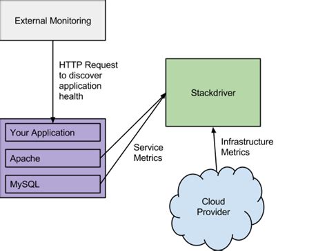 Image result for Stackdriver AWS