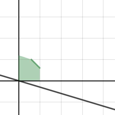 Image result for Desmos Linear Programming