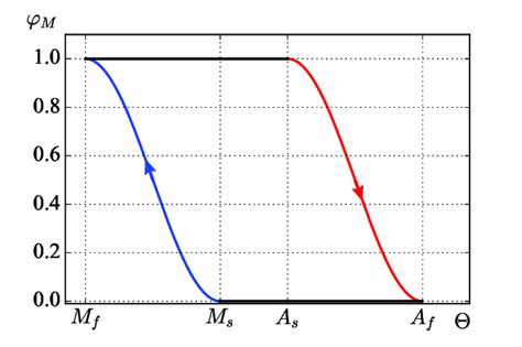 Image result for Phase Transition Diagram