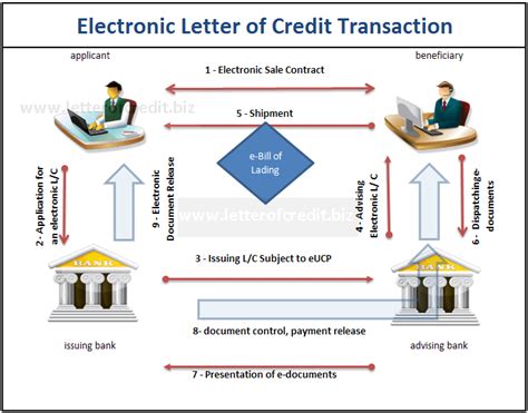 Image result for Letter of Credit Process Simple