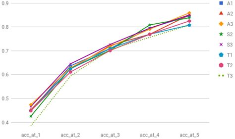 Predicting Human Behaviour with Recurrent Neural Networks