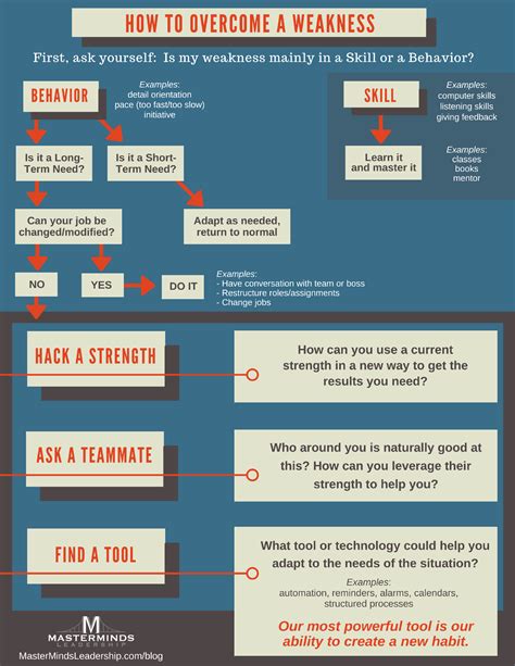 5 Real Steps To Overcome Your Weaknesses