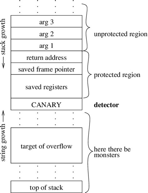 Image result for Stack Smashing Detected