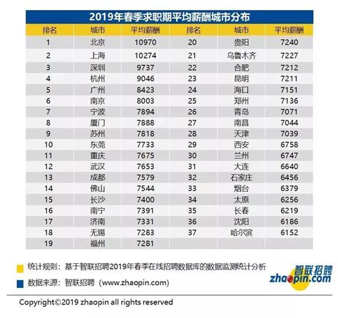2019工资排行_2019全国平均工资排名(3)_中国排行网