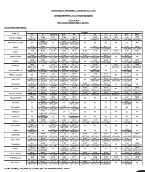 IBPS RRB Clerk Mains Cut Off 2025-26 Out, State-wise Cut-Off Marks