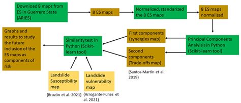 Ecosystem Services Assessment for Their Integration in the Analysis of ...