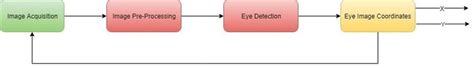 Image result for Eye Tracking Algorithm