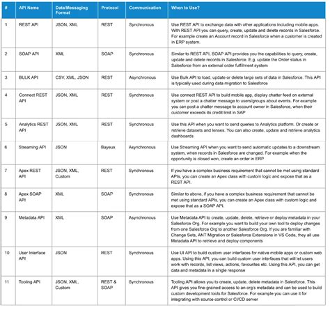 Image result for API Salesforce Tutorial