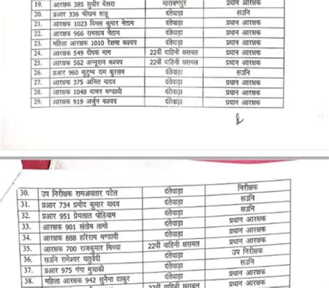 Promotion 2023: राज्य सरकार का तोहफा, 77 कर्मचारियों-अधिकारियों को ...