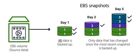 What is EBS Snapshot in AWS?