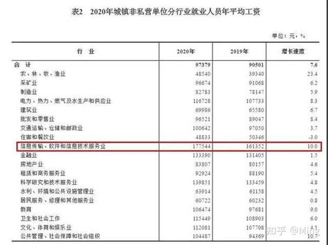 2021中国收入阶层划分图（月薪一万可以打败多少人） - 尚淘福