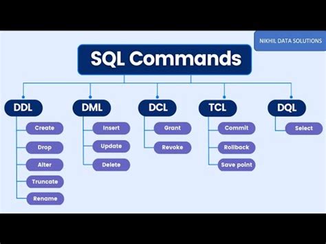 DCL Commands in SQL with Examples 的图像结果