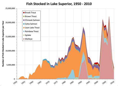 Image result for Fish Group Graph