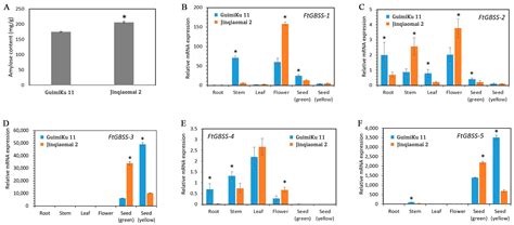 Identification of the Granule-Bound Starch Synthase (GBSS) Genes ...