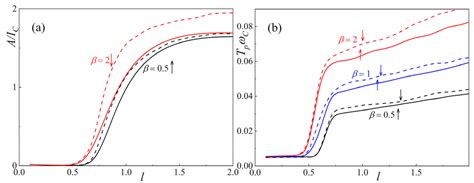 Dynamic Processes in a Superconducting Adiabatic Neuron with Non ...