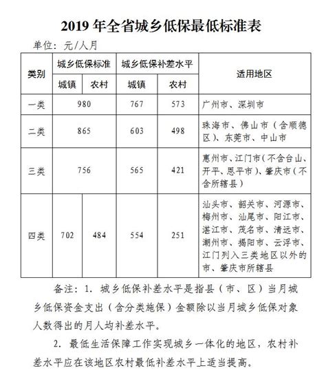 2019广州低保最新消息 城乡低保标准从950元提高至1010元- 广州本地宝