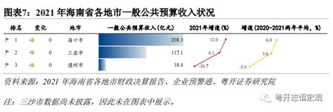 【财税中国之三十】海南：“热带宝地”的财政债务形势与特征_腾讯新闻