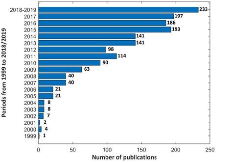 Image result for ScienceDirect Issue Number