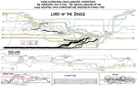 LOTR Timeline – ChartGeek.com
