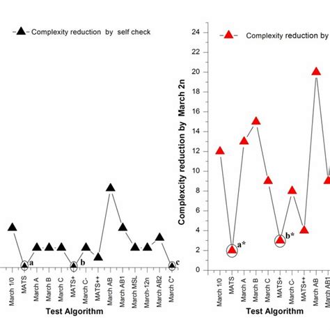 Image result for March Algorithm