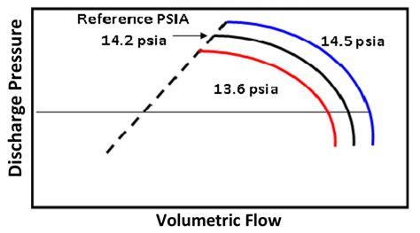 Image result for Axial-Flow Compressor Performance Curve