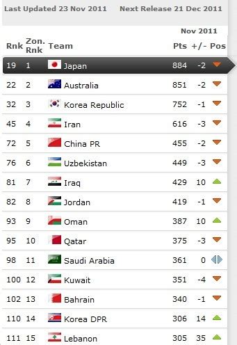 FIFA最新排名国足跌两位列72名 伊拉克再升10位-搜狐体育