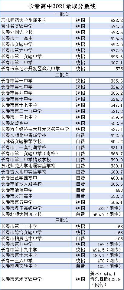 长春市高中排行榜及录取分数线（长春市一类高中排名）-吾测网
