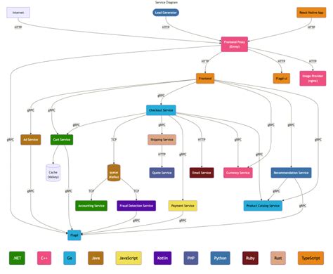 Image result for Open Telemetry Demo