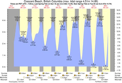 Crescent City Tide Chart - Chart Reading Skills