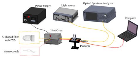 A U-Shaped Optical Fiber Temperature Sensor Coated with Electrospinning ...