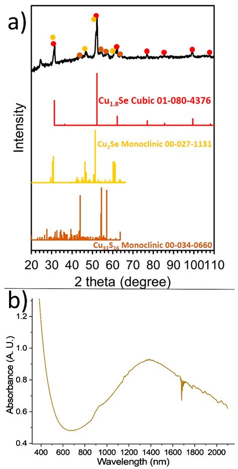 Heat-Up Colloidal Synthesis of Shape-Controlled Cu-Se-S Nanostructures ...