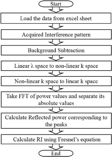 Image result for Programming Steps