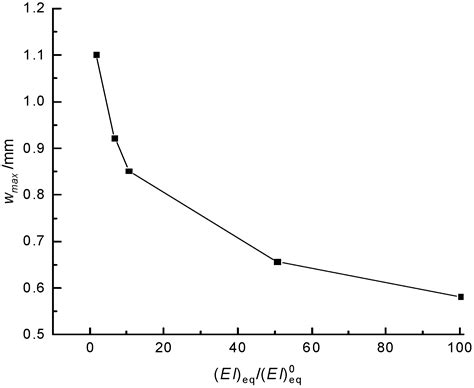 Study on the Impact of Deep Foundation Excavation of Reclaimed Land on ...