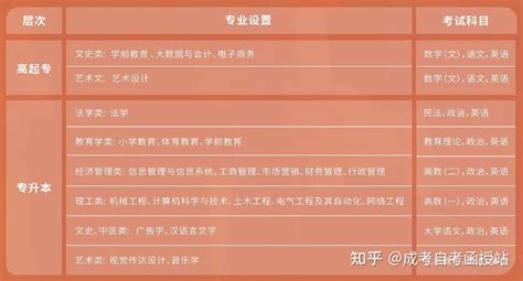 2023年温州大学成人高等教育（成人高考函授）报名招生简章 - 知乎