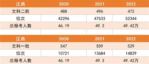 江西2022高考一分一段排名出炉，5591人超600分，超6万人达一本线_本科_考生_理科